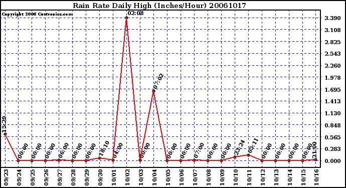 Milwaukee Weather Rain Rate Daily High (Inches/Hour)