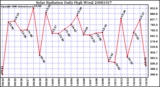 Milwaukee Weather Solar Radiation Daily High W/m2