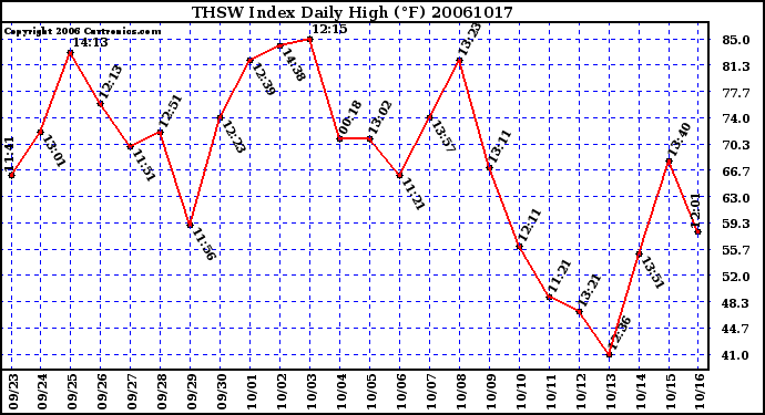 Milwaukee Weather THSW Index Daily High (F)