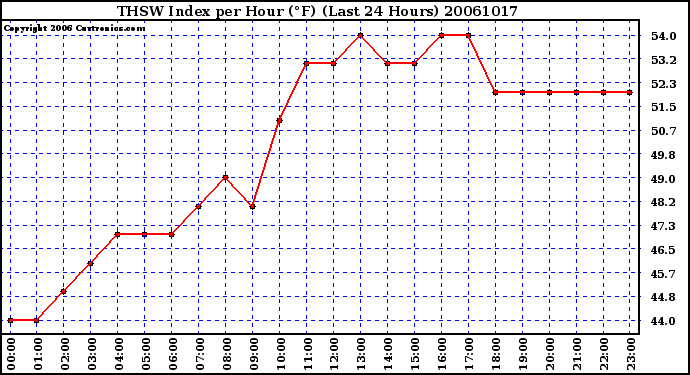 Milwaukee Weather THSW Index per Hour (F) (Last 24 Hours)