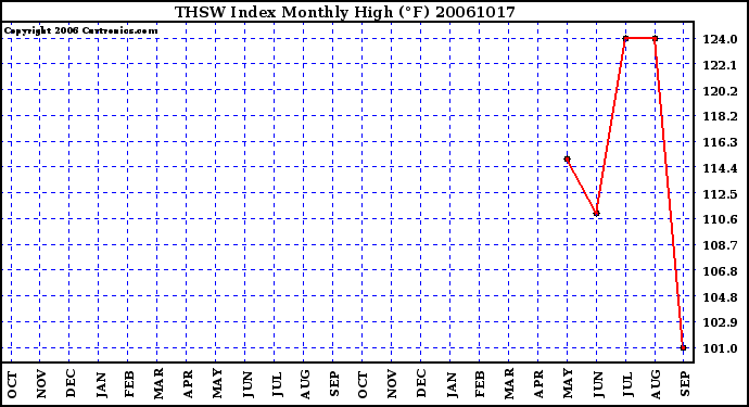 Milwaukee Weather THSW Index Monthly High (F)