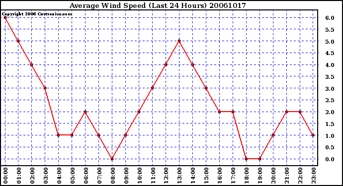 Milwaukee Weather Average Wind Speed (Last 24 Hours)