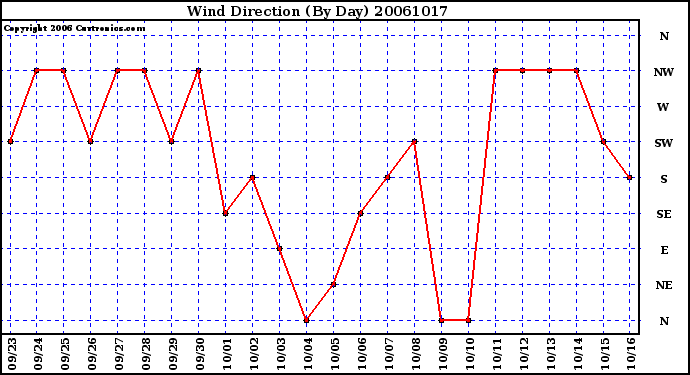 Milwaukee Weather Wind Direction (By Day)