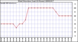 Milwaukee Weather Wind Direction (Last 24 Hours)