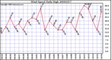 Milwaukee Weather Wind Speed Daily High