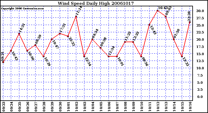 Milwaukee Weather Wind Speed Daily High