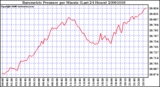 Milwaukee Weather Barometric Pressure per Minute (Last 24 Hours)