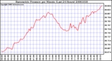 Milwaukee Weather Barometric Pressure per Minute (Last 24 Hours)