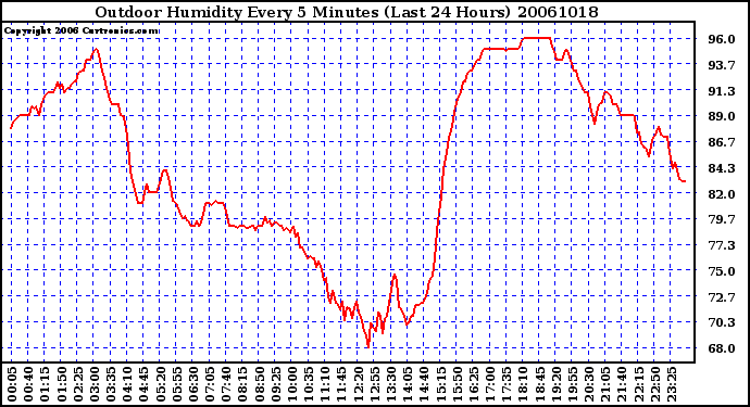 Milwaukee Weather Outdoor Humidity Every 5 Minutes (Last 24 Hours)