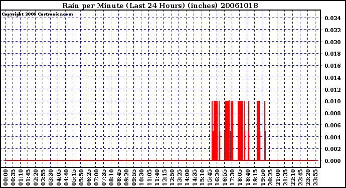 Milwaukee Weather Rain per Minute (Last 24 Hours) (inches)