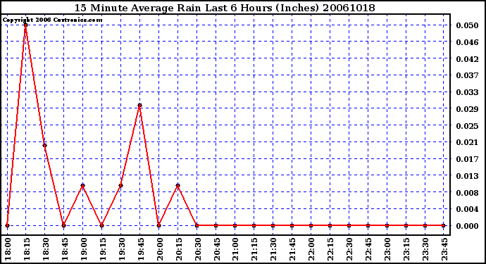 Milwaukee Weather 15 Minute Average Rain Last 6 Hours (Inches)