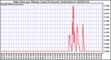 Milwaukee Weather Rain Rate per Minute (Last 24 Hours) (inches/hour)