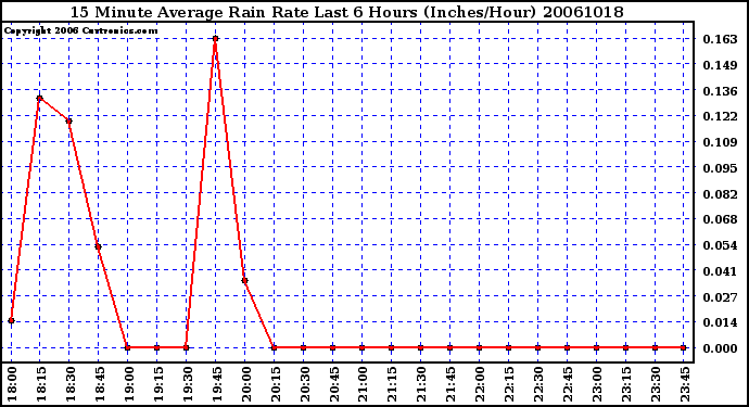 Milwaukee Weather 15 Minute Average Rain Rate Last 6 Hours (Inches/Hour)