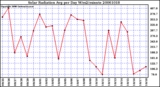 Milwaukee Weather Solar Radiation Avg per Day W/m2/minute