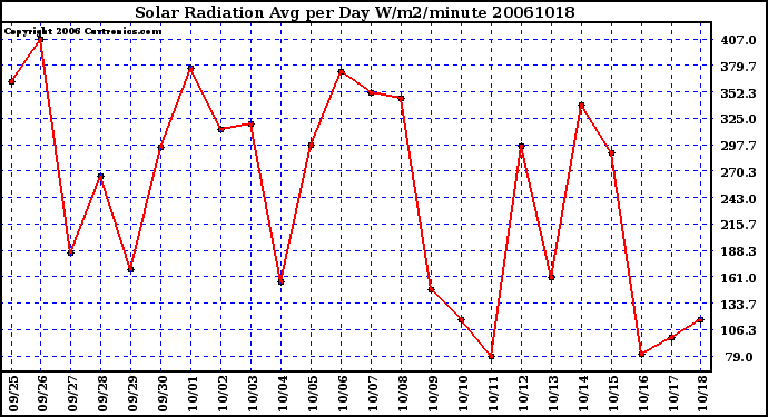 Milwaukee Weather Solar Radiation Avg per Day W/m2/minute