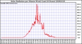 Milwaukee Weather Solar Radiation per Minute W/m2 (Last 24 Hours)