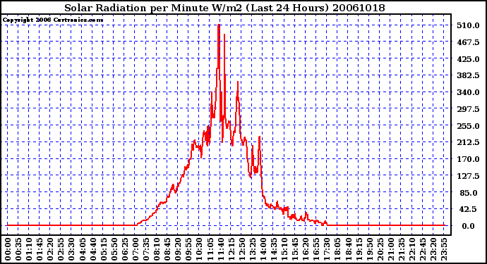 Milwaukee Weather Solar Radiation per Minute W/m2 (Last 24 Hours)