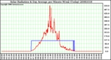 Milwaukee Weather Solar Radiation & Day Average per Minute W/m2 (Today)