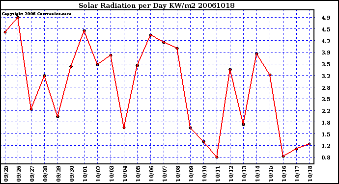 Milwaukee Weather Solar Radiation per Day KW/m2