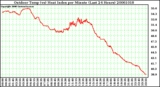 Milwaukee Weather Outdoor Temp (vs) Heat Index per Minute (Last 24 Hours)