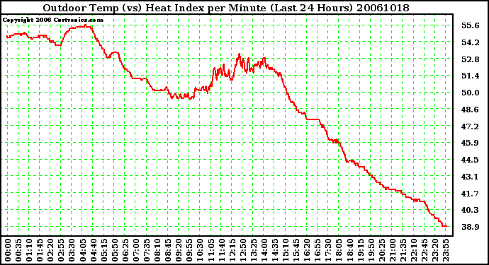 Milwaukee Weather Outdoor Temp (vs) Heat Index per Minute (Last 24 Hours)