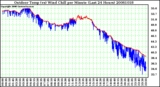 Milwaukee Weather Outdoor Temp (vs) Wind Chill per Minute (Last 24 Hours)