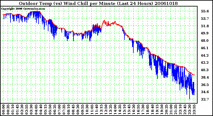 Milwaukee Weather Outdoor Temp (vs) Wind Chill per Minute (Last 24 Hours)