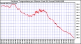 Milwaukee Weather Outdoor Temperature per Minute (Last 24 Hours)