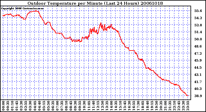 Milwaukee Weather Outdoor Temperature per Minute (Last 24 Hours)