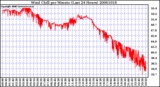 Milwaukee Weather Wind Chill per Minute (Last 24 Hours)