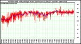 Milwaukee Weather Normalized and Average Wind Direction (Last 24 Hours)