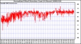 Milwaukee Weather Normalized Wind Direction (Last 24 Hours)