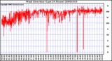 Milwaukee Weather Wind Direction (Last 24 Hours)