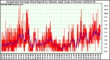 Milwaukee Weather Actual and Average Wind Speed by Minute mph (Last 24 Hours)