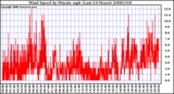 Milwaukee Weather Wind Speed by Minute mph (Last 24 Hours)