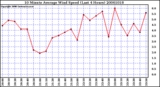 Milwaukee Weather 10 Minute Average Wind Speed (Last 4 Hours)