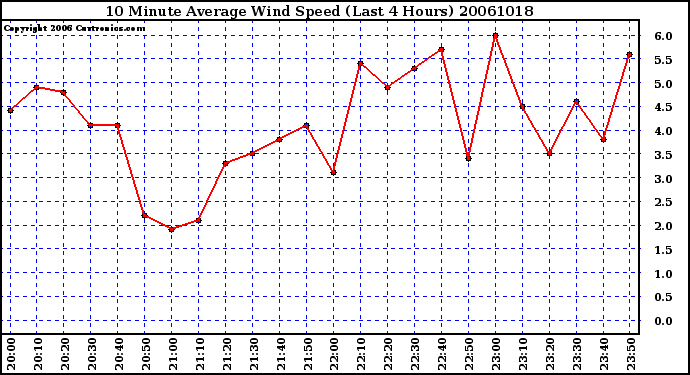 Milwaukee Weather 10 Minute Average Wind Speed (Last 4 Hours)