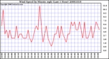 Milwaukee Weather Wind Speed by Minute mph (Last 1 Hour)