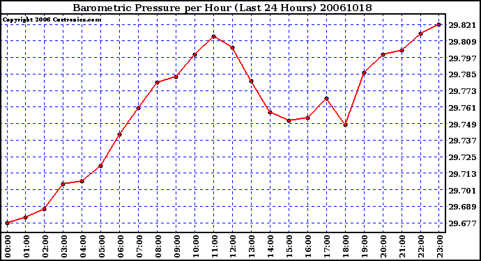 Milwaukee Weather Barometric Pressure per Hour (Last 24 Hours)