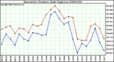 Milwaukee Weather Barometric Pressure Daily High/Low