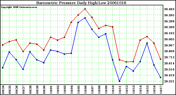 Milwaukee Weather Barometric Pressure Daily High/Low