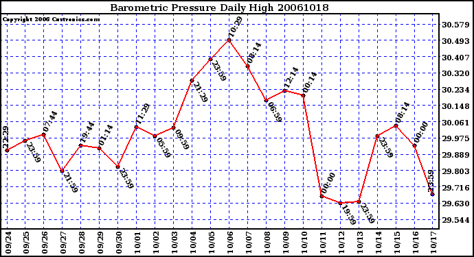 Milwaukee Weather Barometric Pressure Daily High