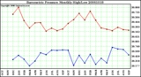 Milwaukee Weather Barometric Pressure Monthly High/Low