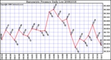 Milwaukee Weather Barometric Pressure Daily Low