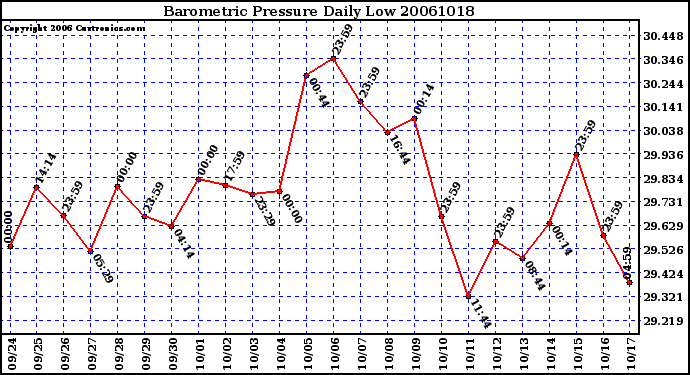 Milwaukee Weather Barometric Pressure Daily Low