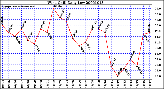 Milwaukee Weather Wind Chill Daily Low