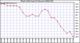 Milwaukee Weather Wind Chill (Last 24 Hours)