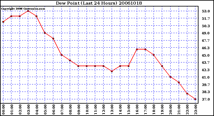 Milwaukee Weather Dew Point (Last 24 Hours)