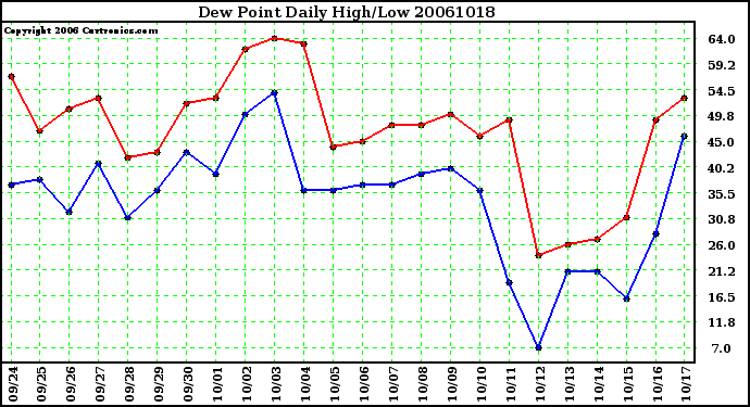 Milwaukee Weather Dew Point Daily High/Low