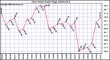 Milwaukee Weather Dew Point Daily High